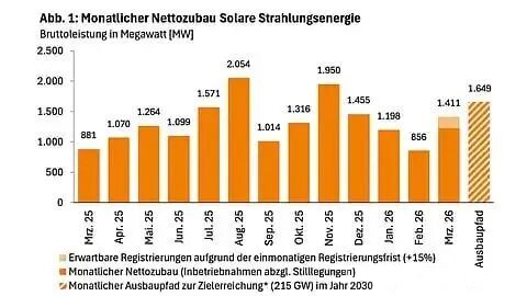 Monatlicher Nettozubau Solare Strahlungsenergie