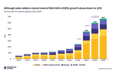 Informe de SolarPower Europe: La nueva capacidad fotovoltaica mundial alcanzará la cifra récord de 664 GW en 2025.